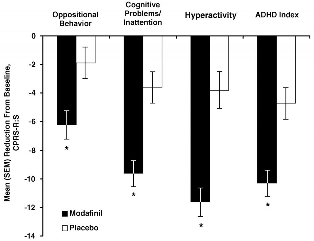 Graph showing a significant decrease in ADHD Symptoms